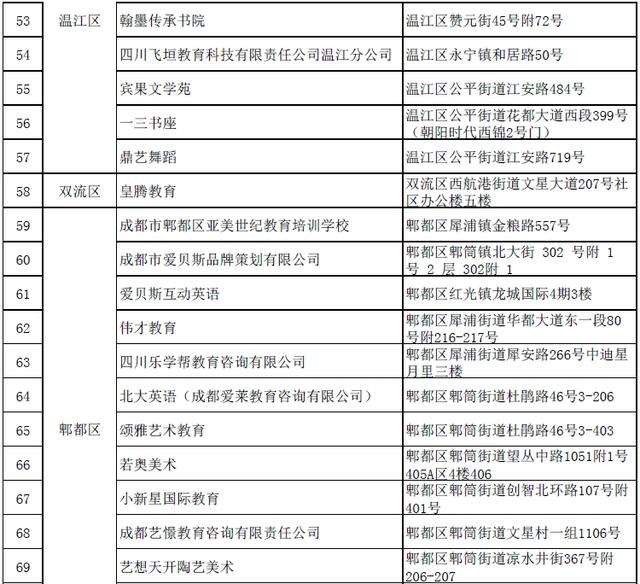四川省校外培训机构黑白名单公布 成都这73家机构上榜黑名单