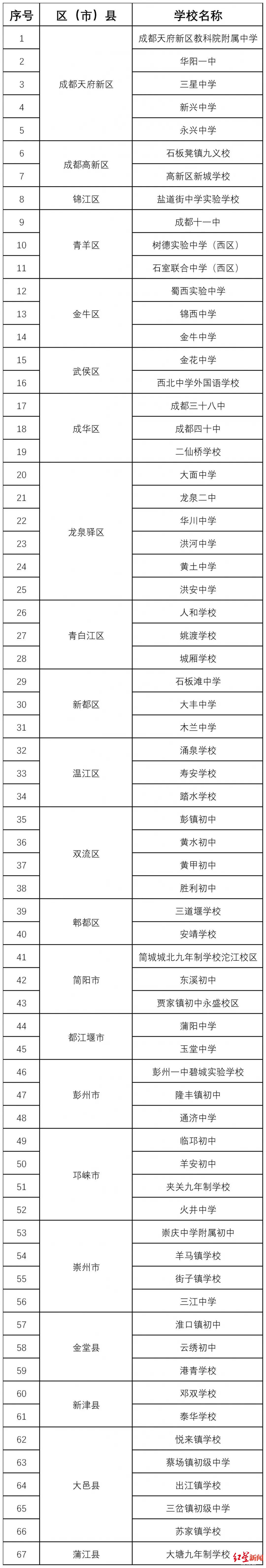  成都“公办初中强校工程”名单出炉：67所！