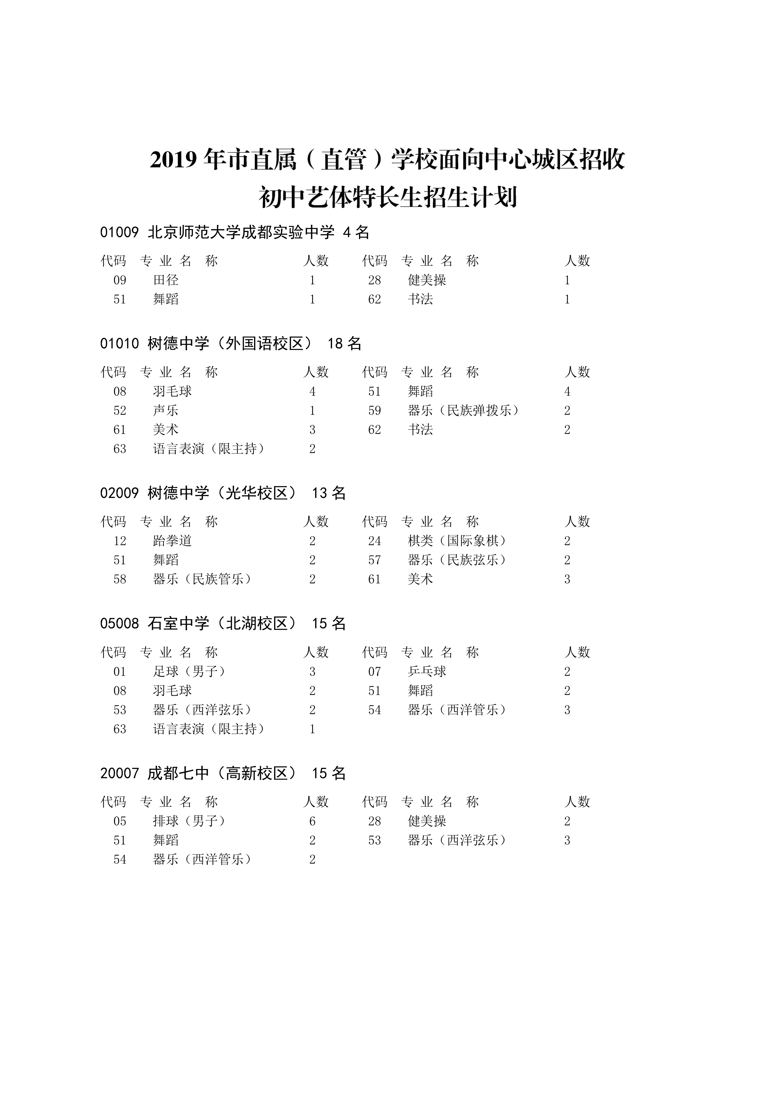 2019年市直属（直管）学校面向中心城区招收初中艺体特长生招生计划