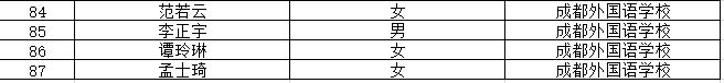 2020年成都外国语学校推荐外语类保送生资格名单