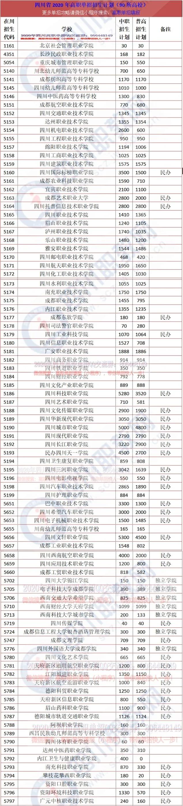 2020年四川高职单招开始网上报名，90所院校计划招生22万余人