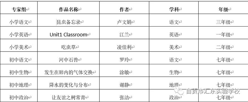 自贡汇东实验学校七节精品课获市级推送参加省级评选